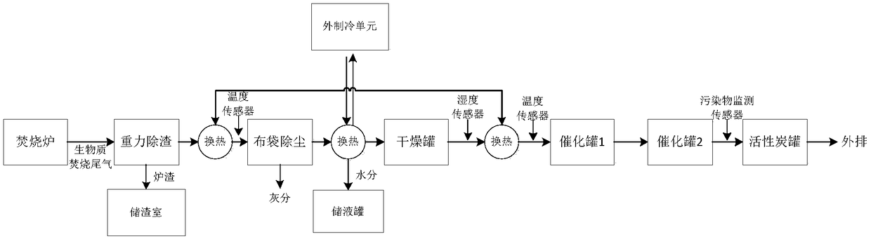 Tail gas treatment method of biomass incinerator