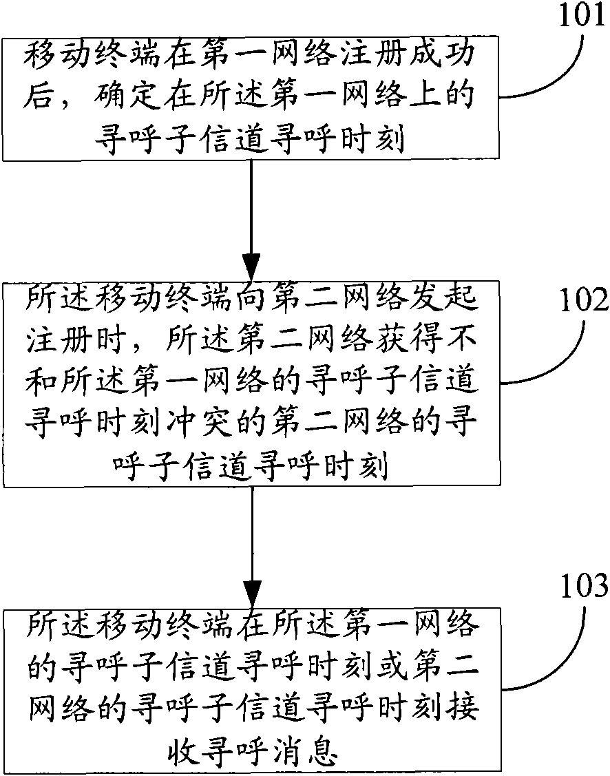Method, system and device for realizing dual mode dual standby by using dual-mode single-standby terminal