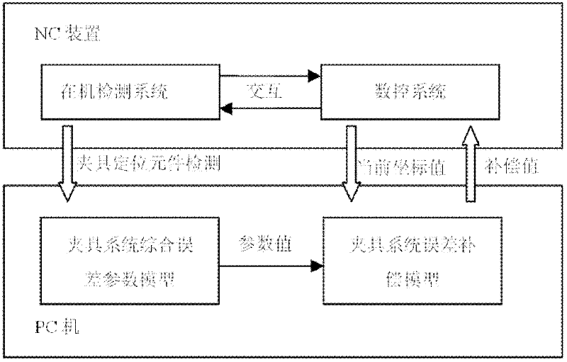 Method for realizing extraction of comprehensive errors and determination of compensation values for jig system