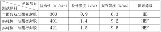 Flame-retardant silicone sealant for aluminum alloy doors and windows and preparation method thereof