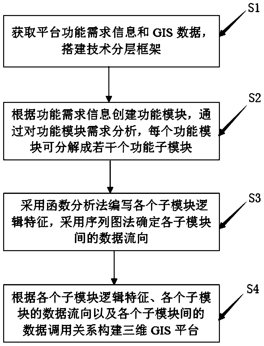 Construction method and system of three-dimensional GIS platform