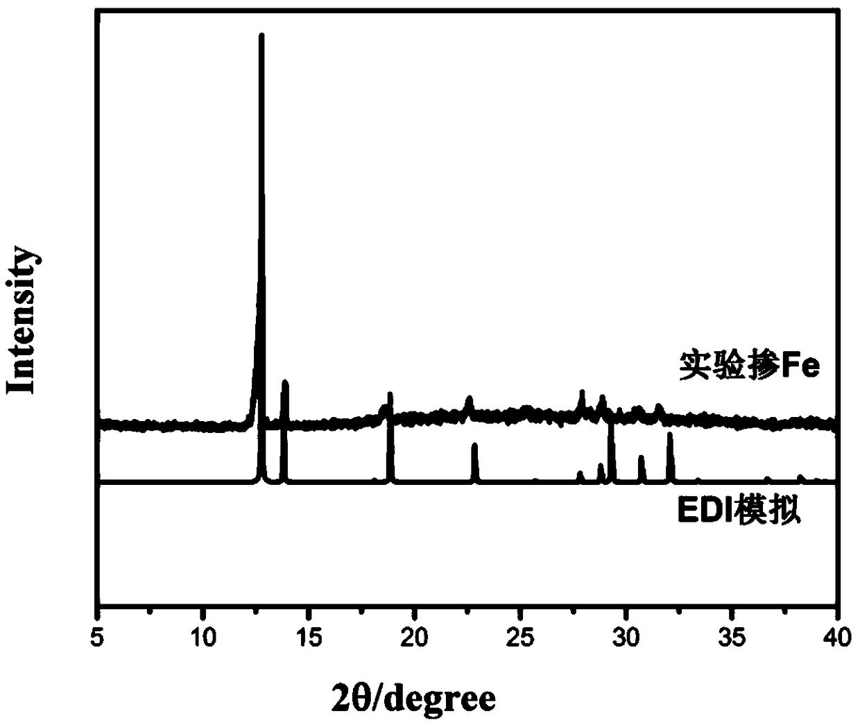 Metal-doped EDI-type zinc phosphate molecular sieve and synthesis method thereof