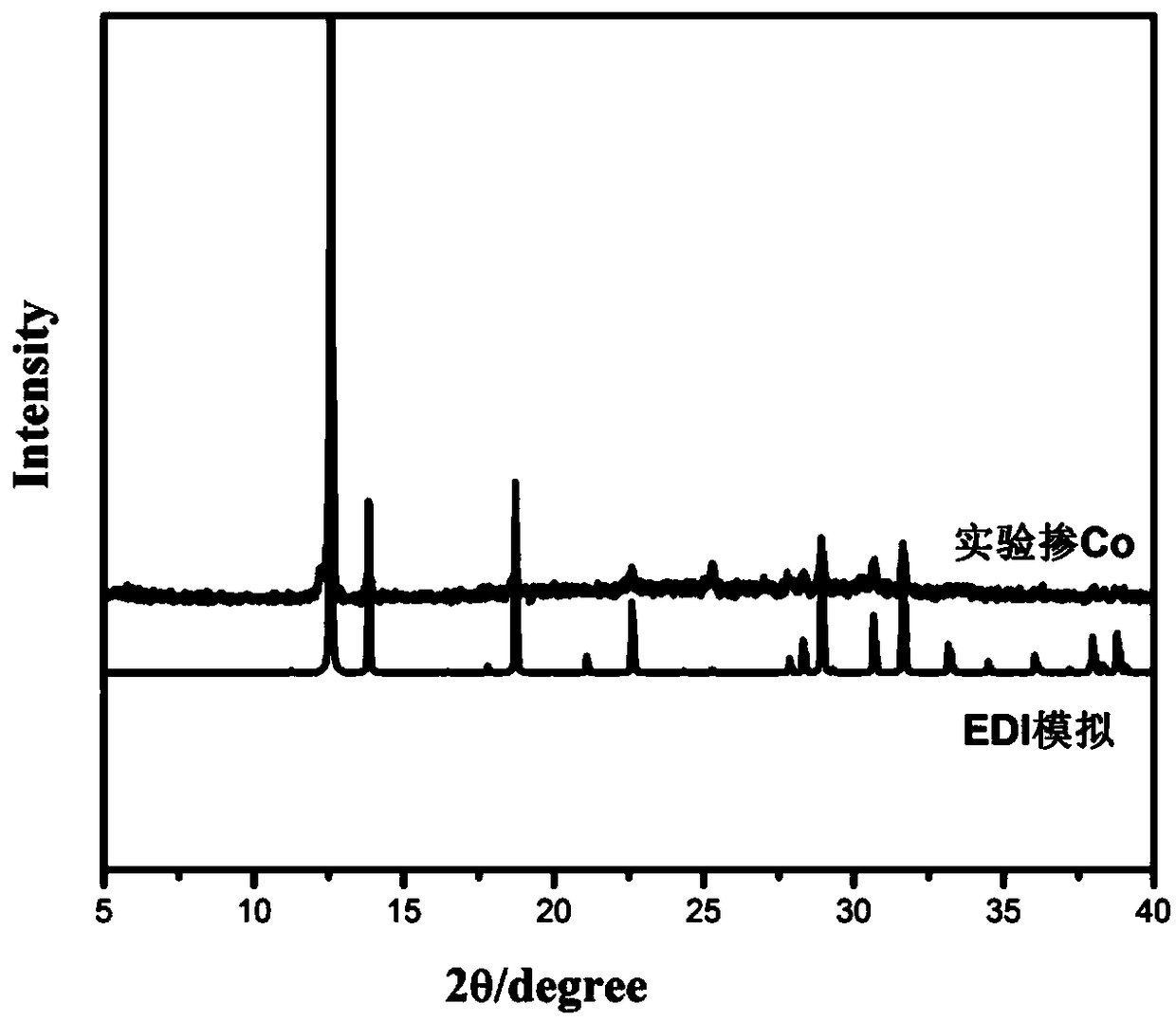 Metal-doped EDI-type zinc phosphate molecular sieve and synthesis method thereof