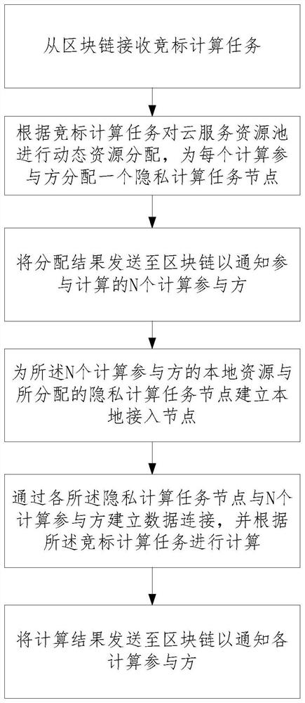 Bidding method and system based on privacy calculation and block chain information protection