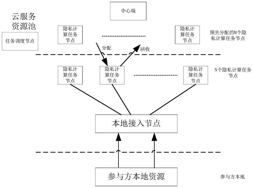 Bidding method and system based on privacy calculation and block chain information protection