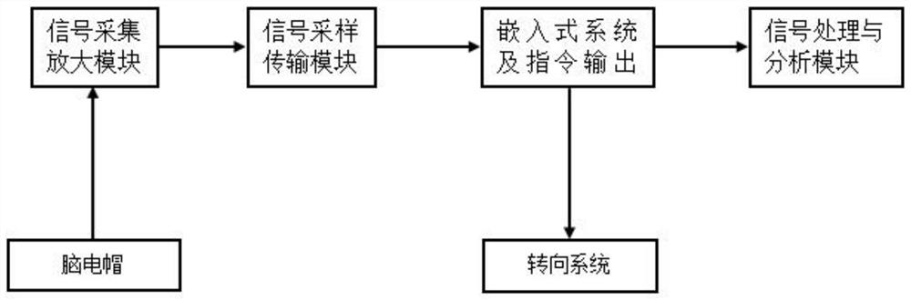 Continuous steering control method based on brain-computer interface