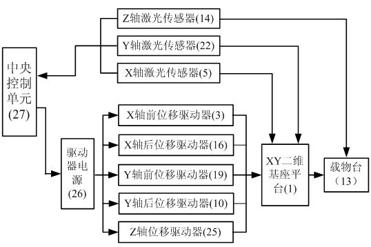 Large-stroke three-translation orthogonal decoupling-type precise micromotion platform and control method thereof