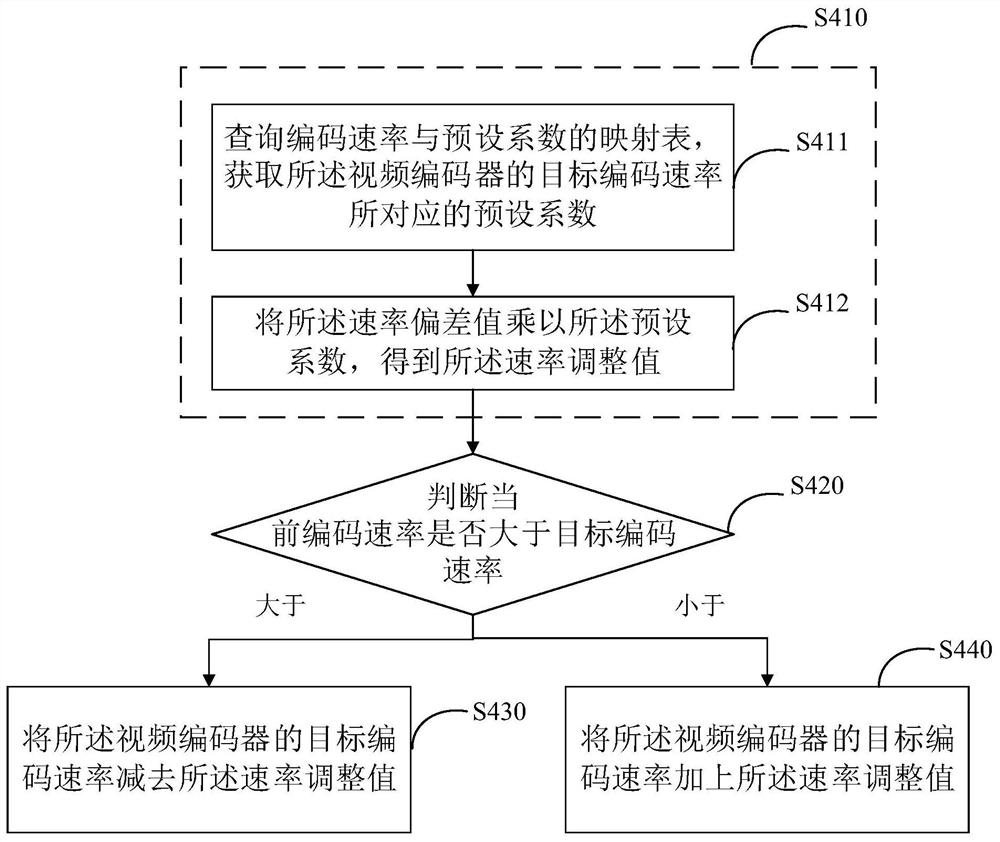 Video coding rate adjustment method, system and device, and storage medium