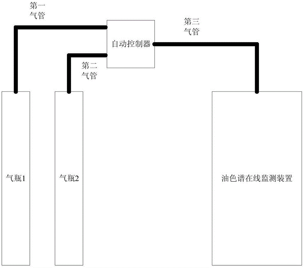 Gas pipeline automatic controller