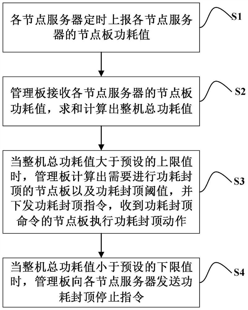 Multi-node server power consumption control method and system