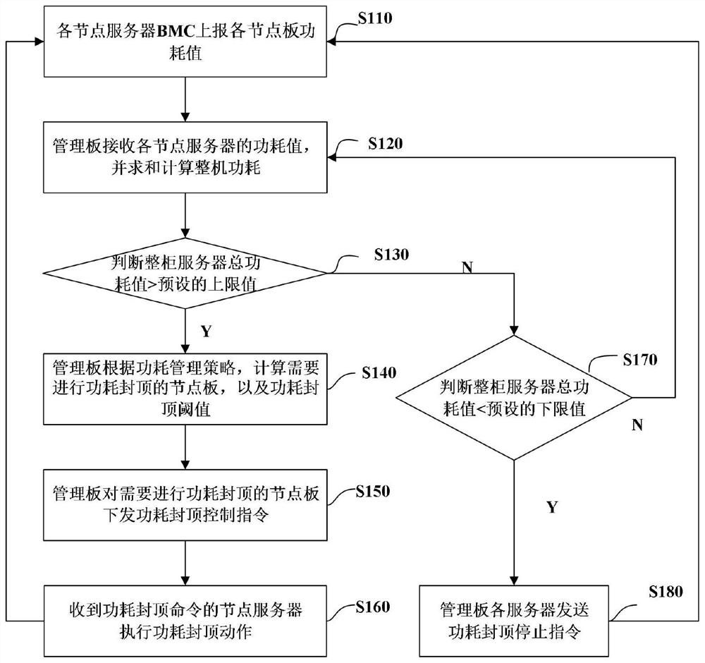 Multi-node server power consumption control method and system