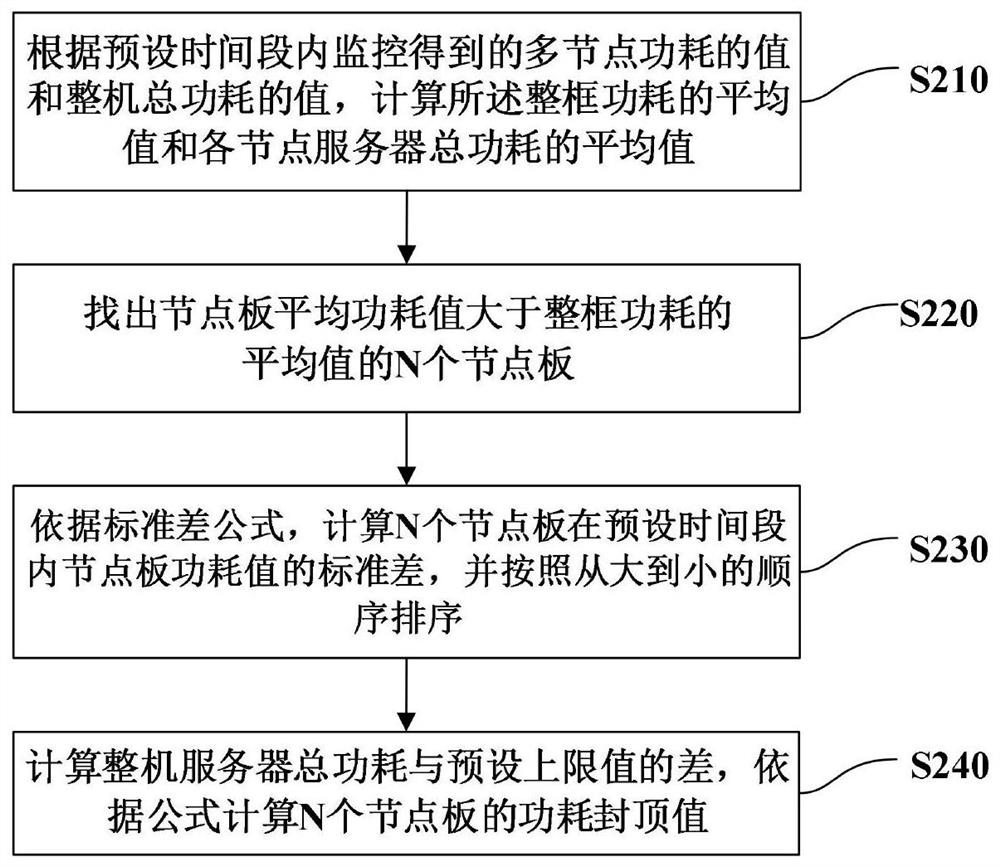 Multi-node server power consumption control method and system