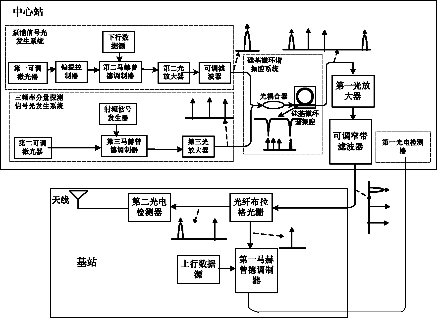 All-optical single side band (SSB) up conversion generator based on silicon-based micro ring resonator