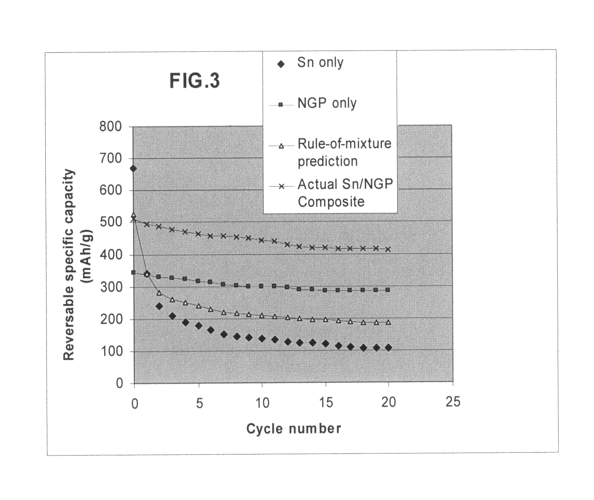 Nano graphene platelet-base composite anode compositions for lithium ion batteries