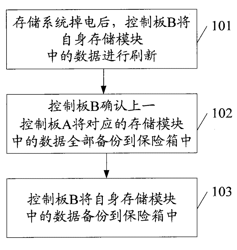 Data processing method for storage system and storage apparatus