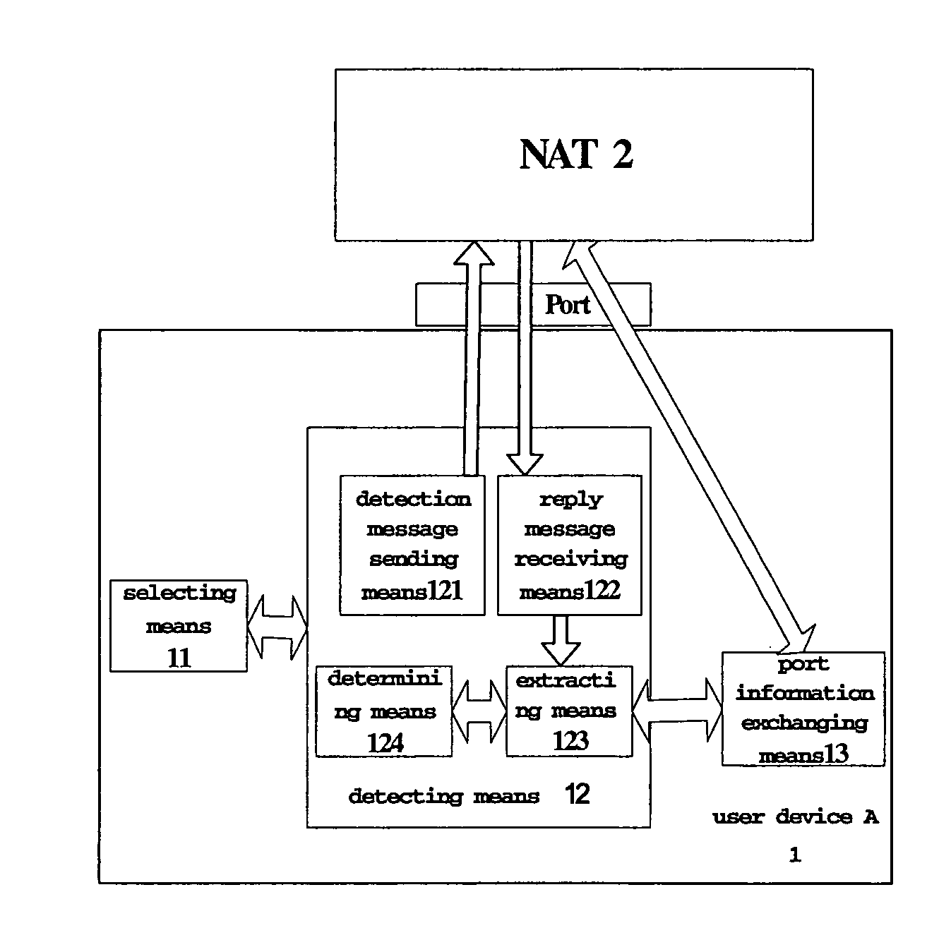 Method for Controlling the Direct Penetrate Communication Two Parts of Which Are Under the Different Nats and the Device Thereof