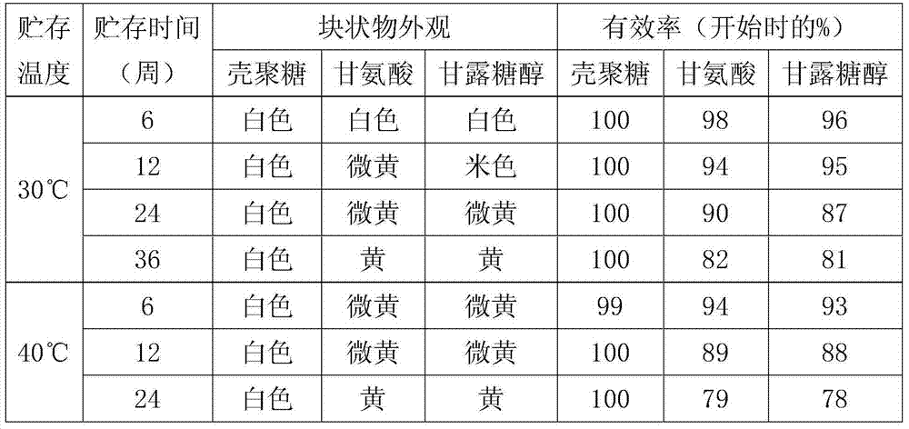 Cyclophosphamide composition freeze-dried powder for injection