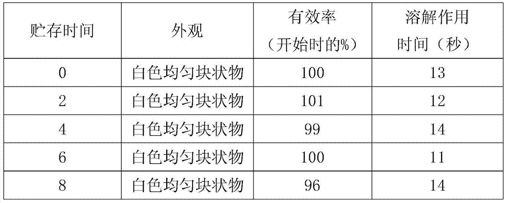 Cyclophosphamide composition freeze-dried powder for injection