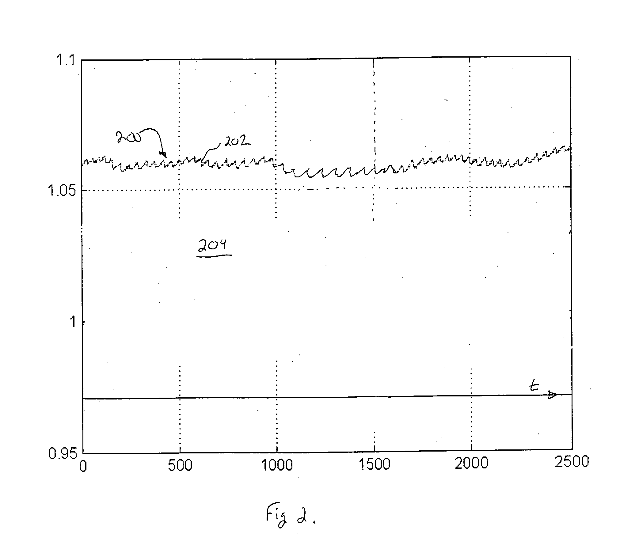 Wavelet transform of a plethysmographic signal