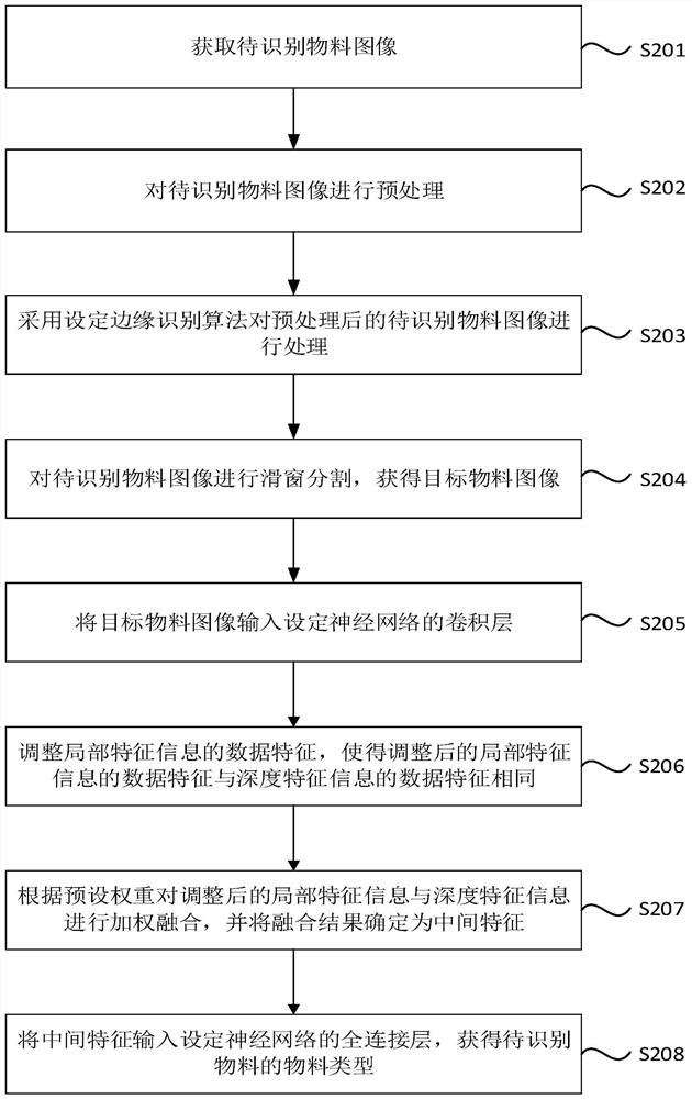 Material identification method, device and equipment and storage medium