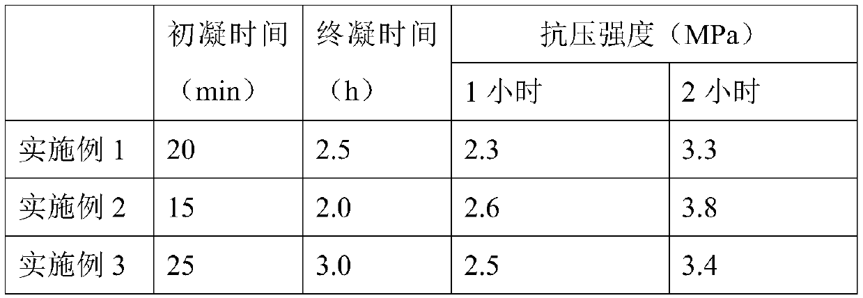 A system and method for preparing sulphoaluminate ultra-high water filling material by using industrial solid waste