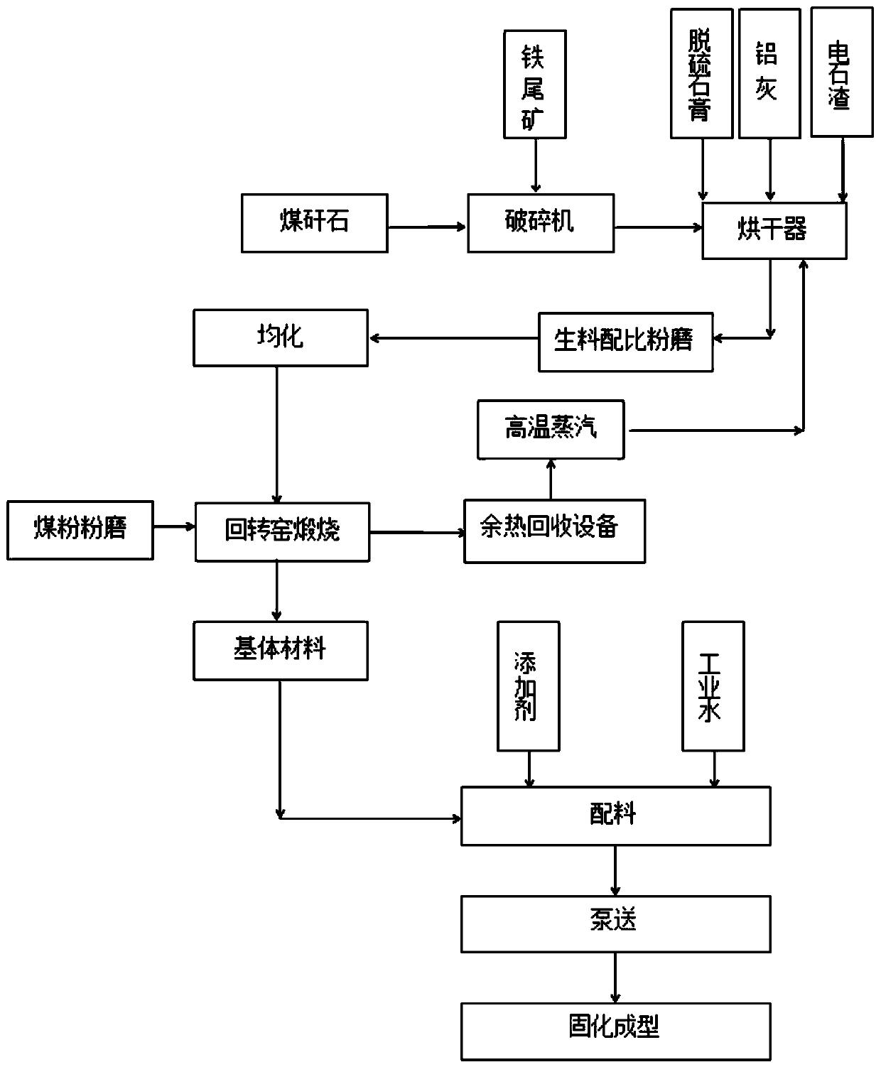 A system and method for preparing sulphoaluminate ultra-high water filling material by using industrial solid waste