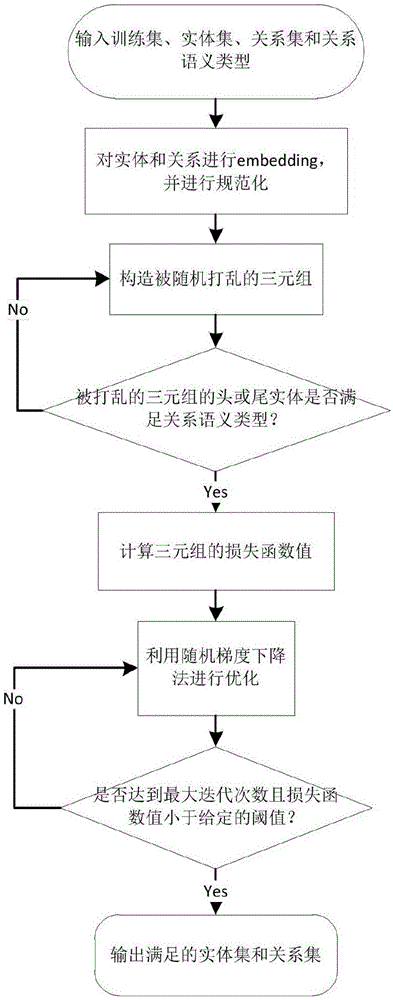 Vector constraint embedded transformation knowledge graph inference method