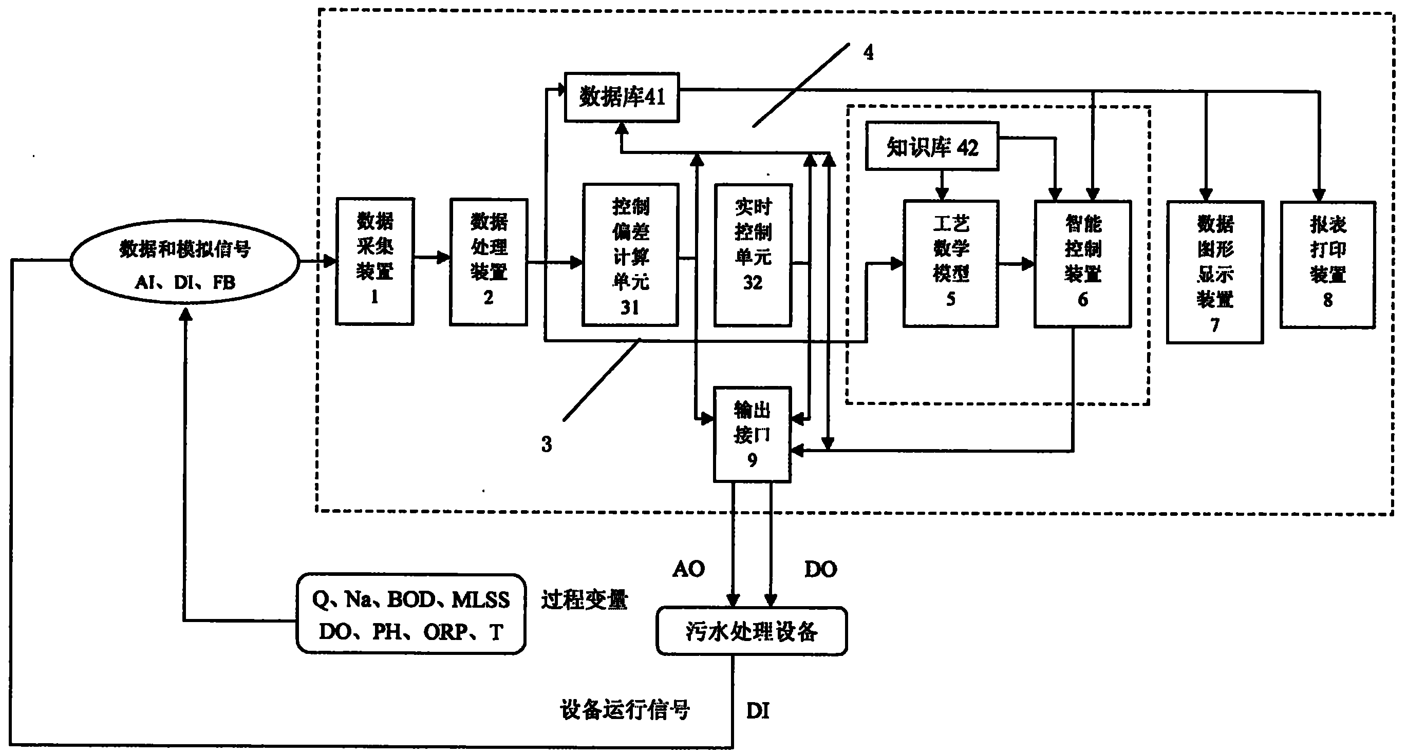 Sewage treatment intelligent management system