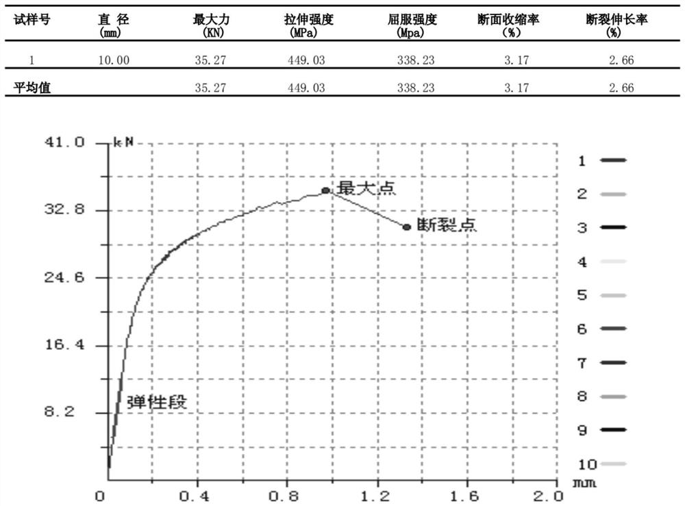 A kind of high elongation rut400 vermicular graphite cast iron and its production process