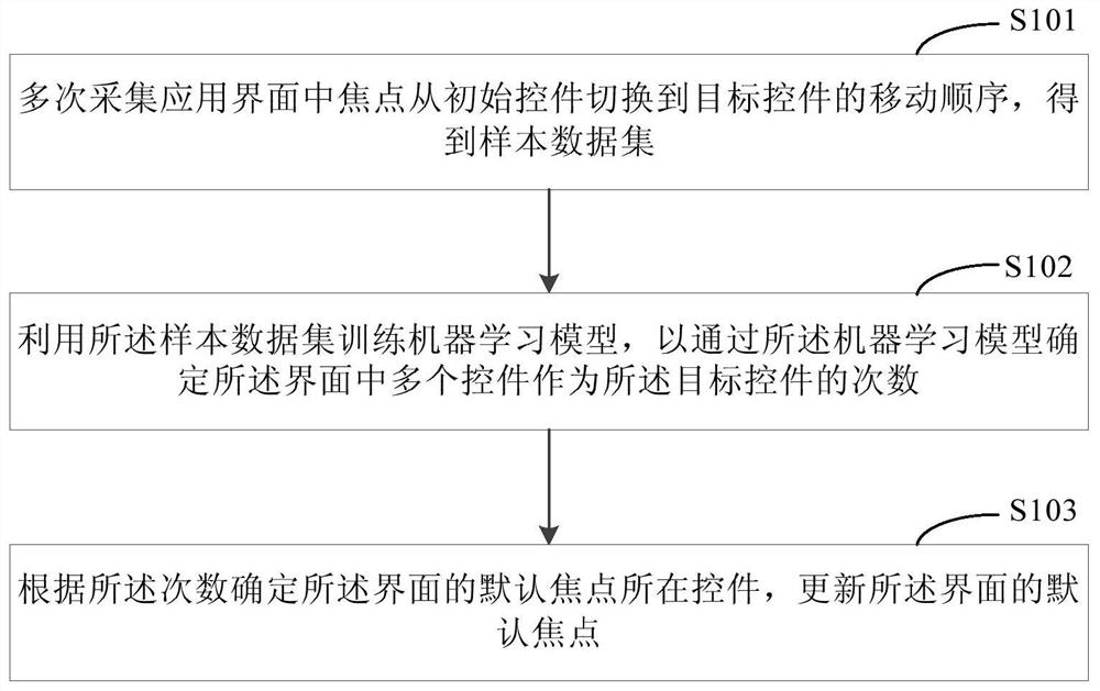 Focus control method and device