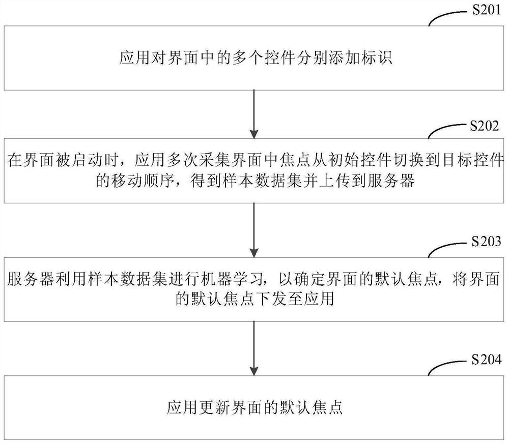 Focus control method and device