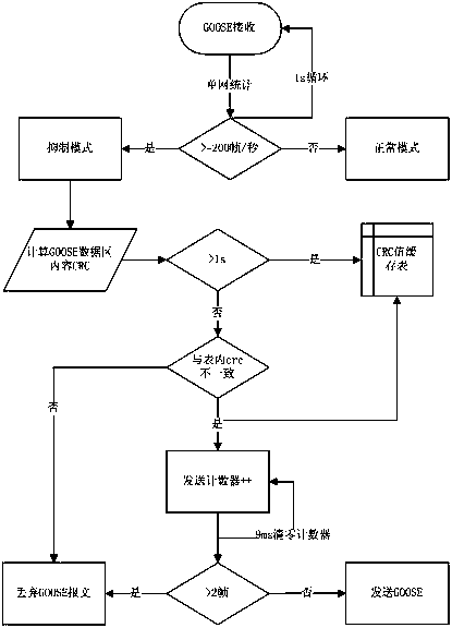 An abnormity judgment method based on a GOOSE dual-network receiving mechanism