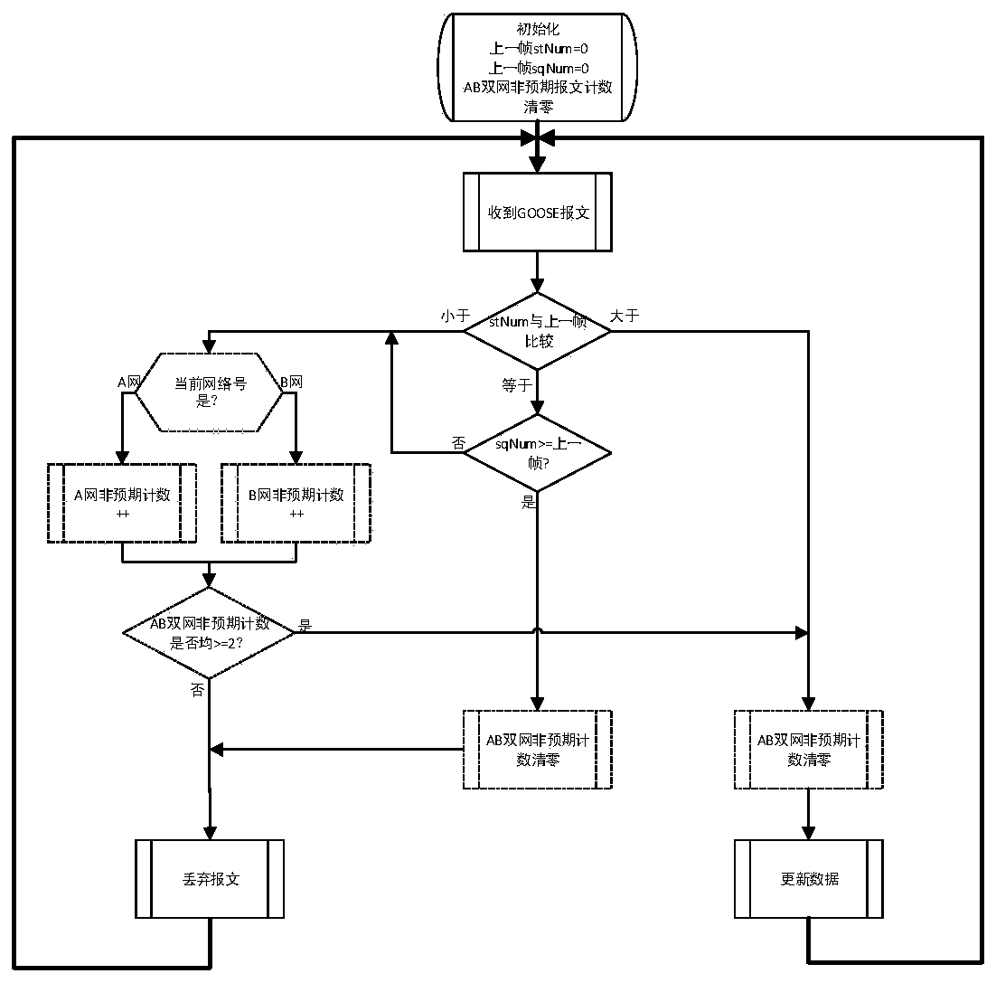 An abnormity judgment method based on a GOOSE dual-network receiving mechanism