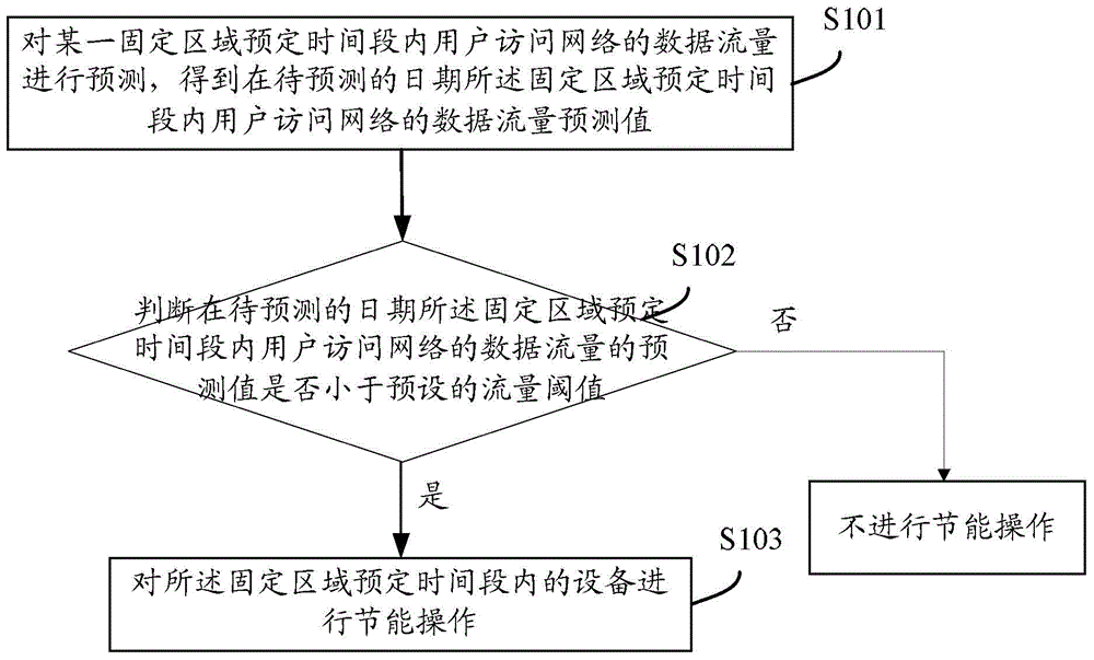 Equipment energy saving method and system applied to mobile internet