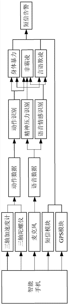 A campus bullying detection method based on a smart phone platform