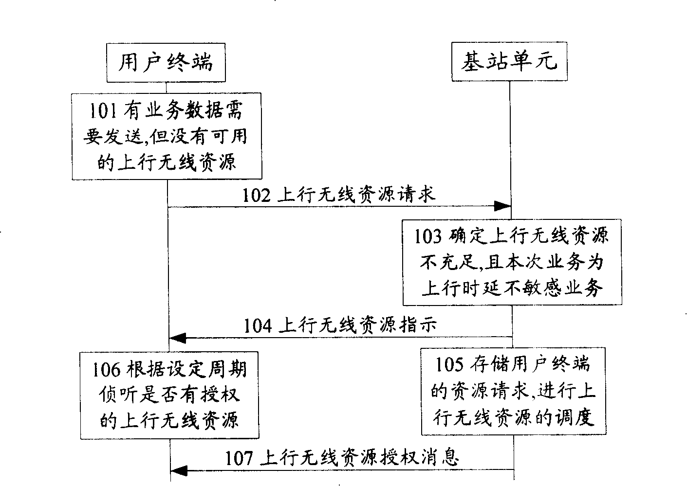 System, terminal, base station and method for processing uplink time delay insensitiveness business