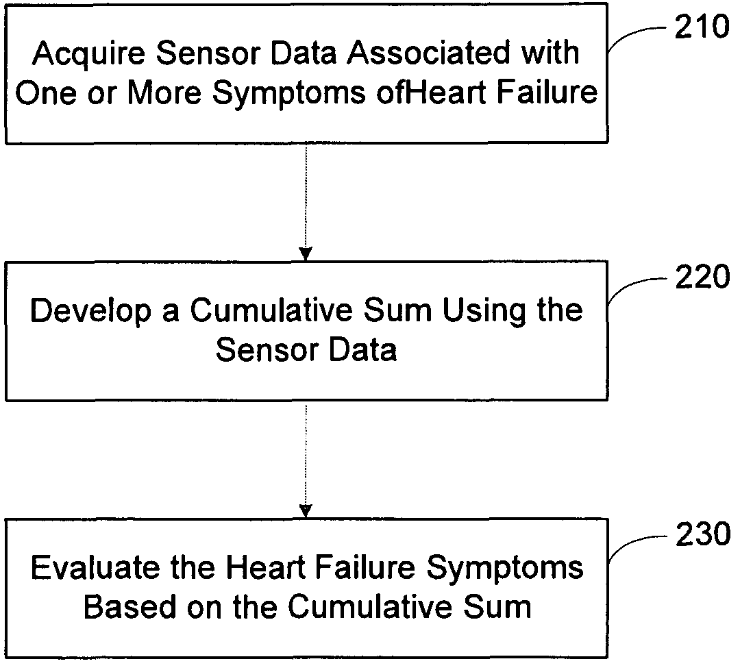 Detection of heart failure decompensation based on cumulative changes in sensor signals