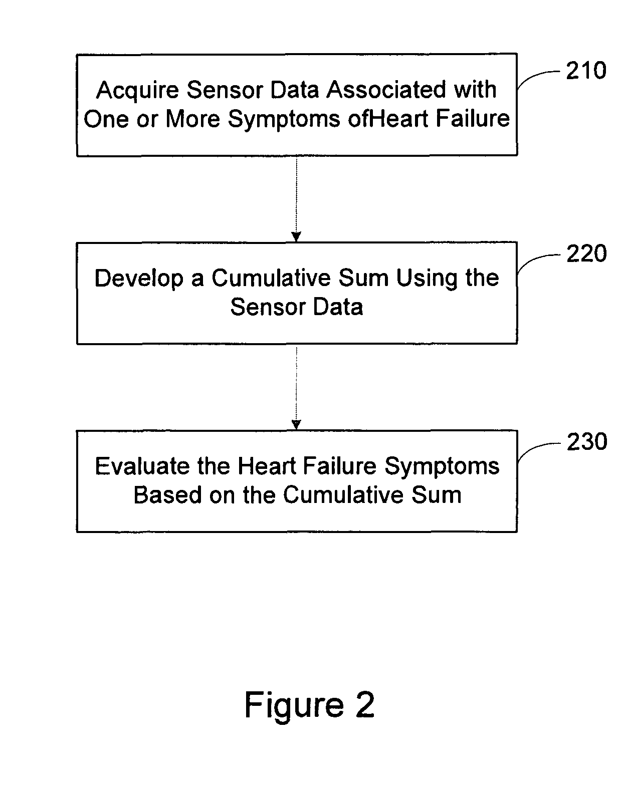 Detection of heart failure decompensation based on cumulative changes in sensor signals