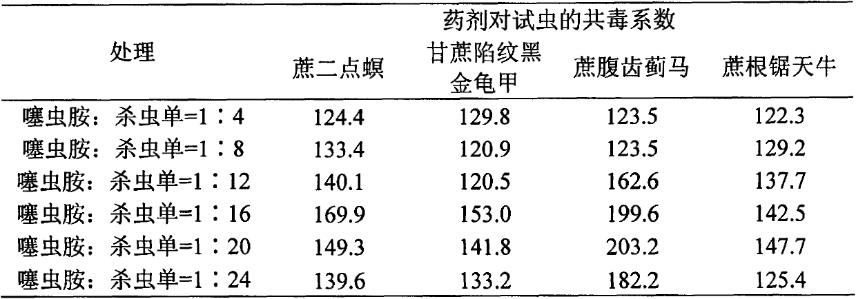 Pesticide compound mixture containing clothianidin and monosultap and pesticide fertilizer and production method thereof