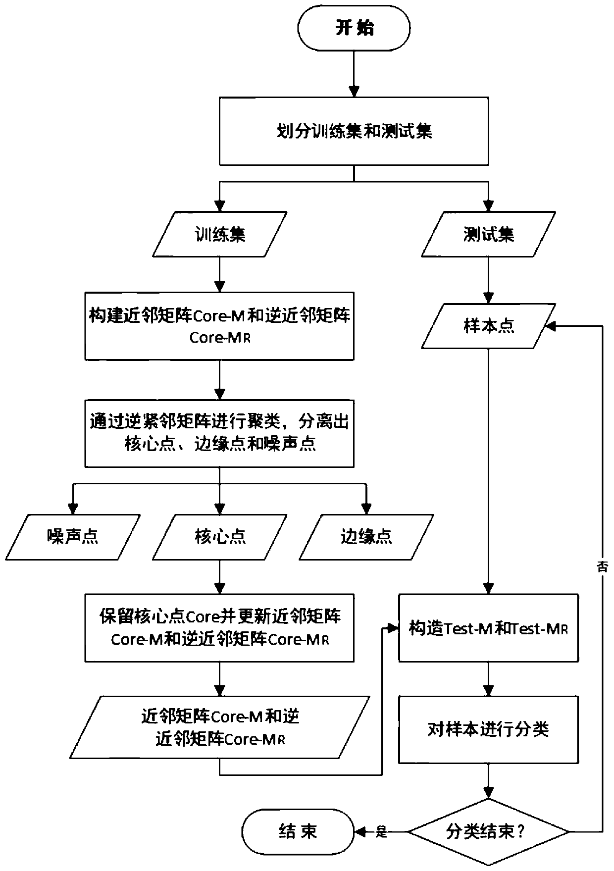 DBSCAN abnormal data identification and detection method based on core point reservation