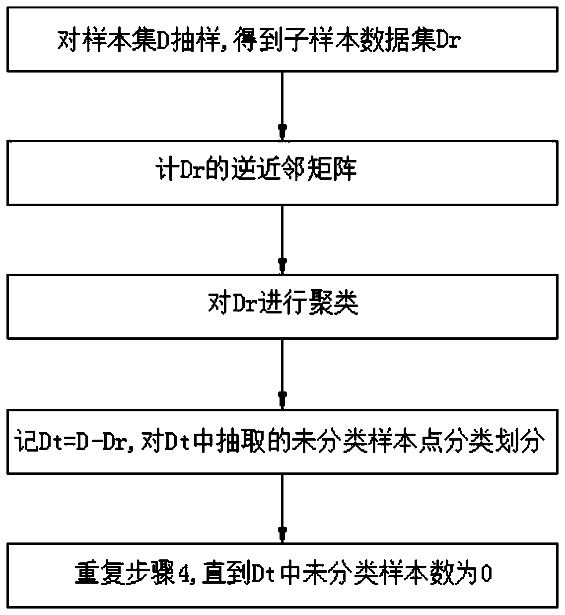 DBSCAN abnormal data identification and detection method based on core point reservation