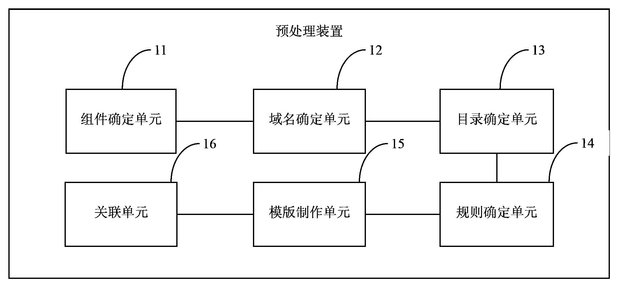 Dynamic page generation method and system with loose relation to business logic