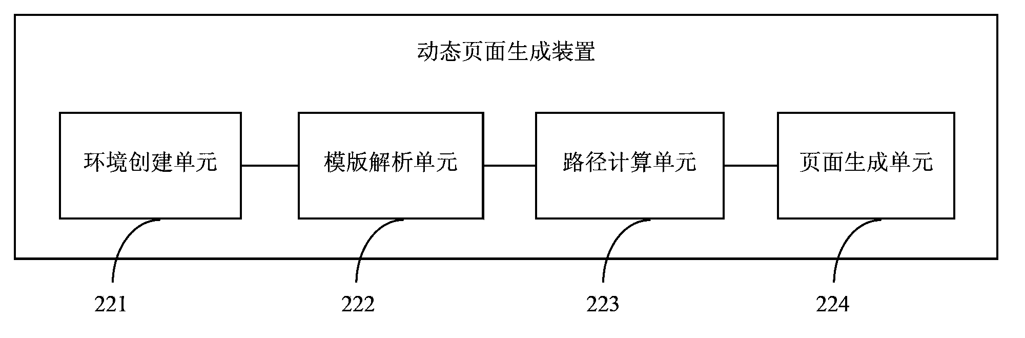 Dynamic page generation method and system with loose relation to business logic