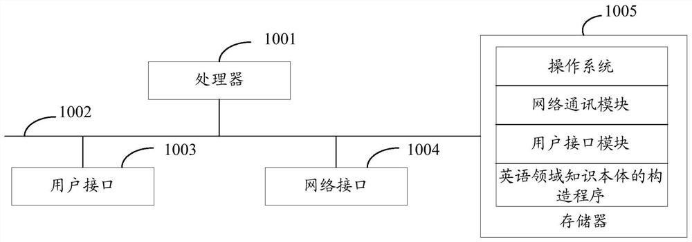 Construction method, system and equipment of knowledge ontology in English domain