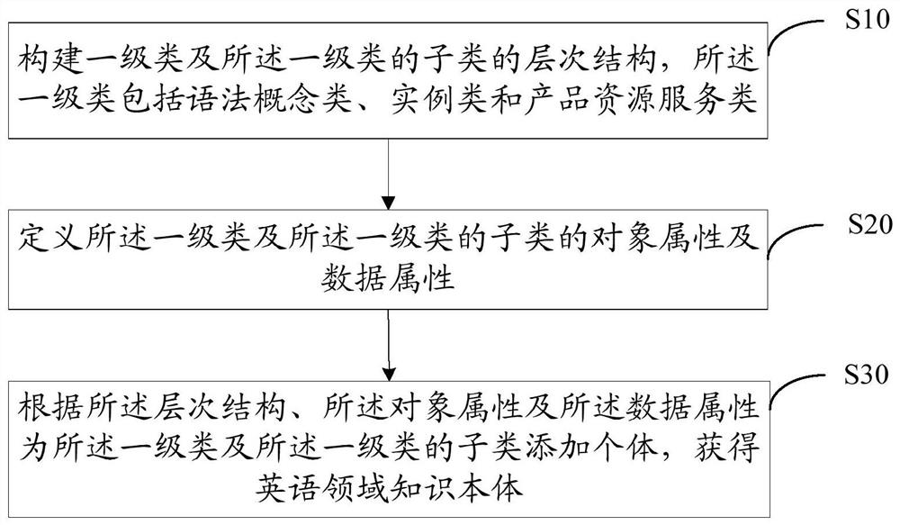 Construction method, system and equipment of knowledge ontology in English domain