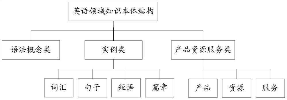 Construction method, system and equipment of knowledge ontology in English domain