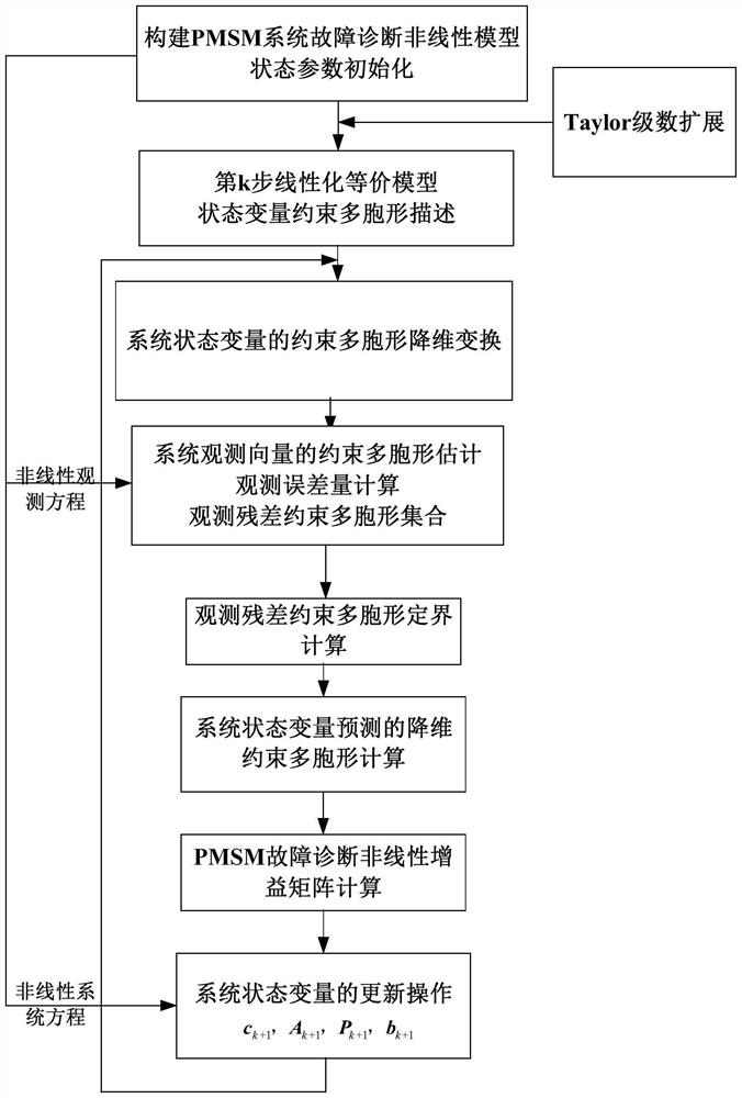 Extended Constrained Polytope Set Membership Filtering Method for Fault Diagnosis Model of Permanent Magnet Synchronous Motor