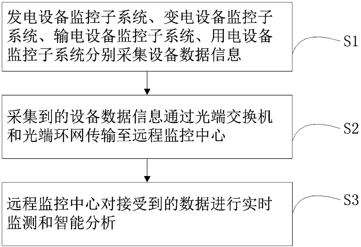 Electric power equipment remote monitoring system and method