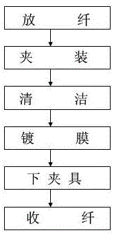 Optical vacuum coating process