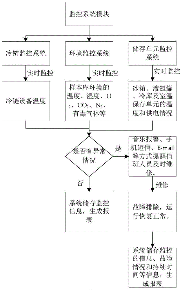 Informationalized bio-sample library management system and sample management method